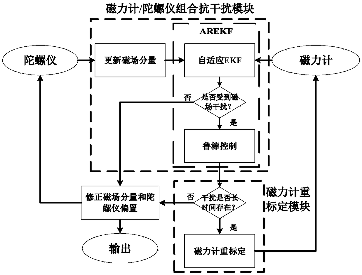 Inertial and magnetometer combination adaptive anti-interference method