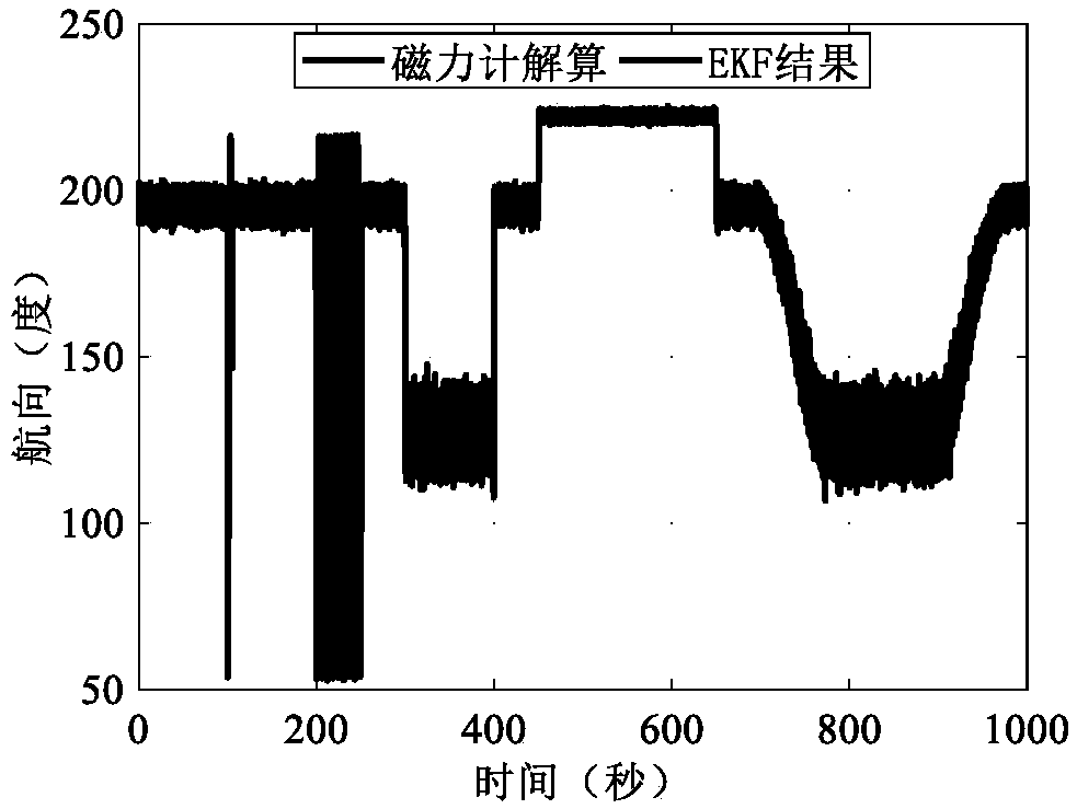 Inertial and magnetometer combination adaptive anti-interference method