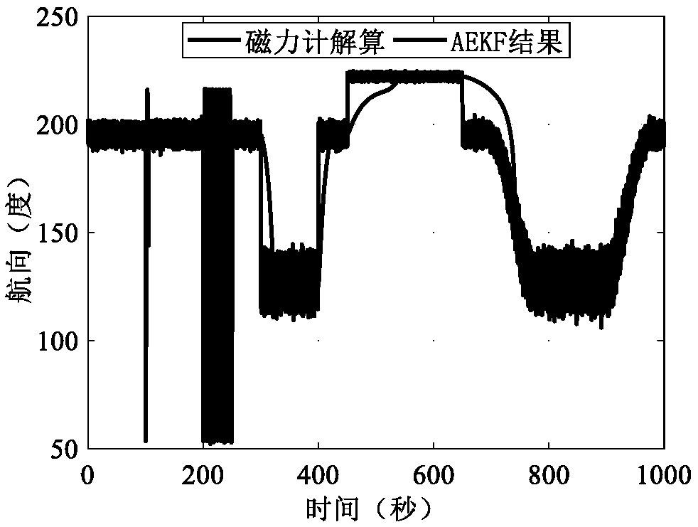 Inertial and magnetometer combination adaptive anti-interference method