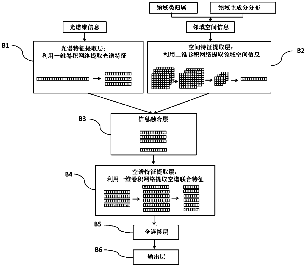 A hyperspectral image classification method based on deep learning of neighborhood information