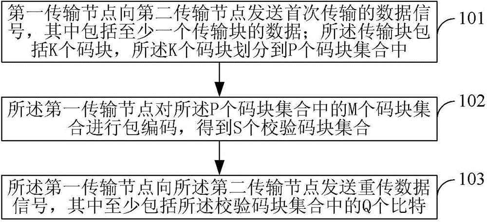 Data transmission method and device