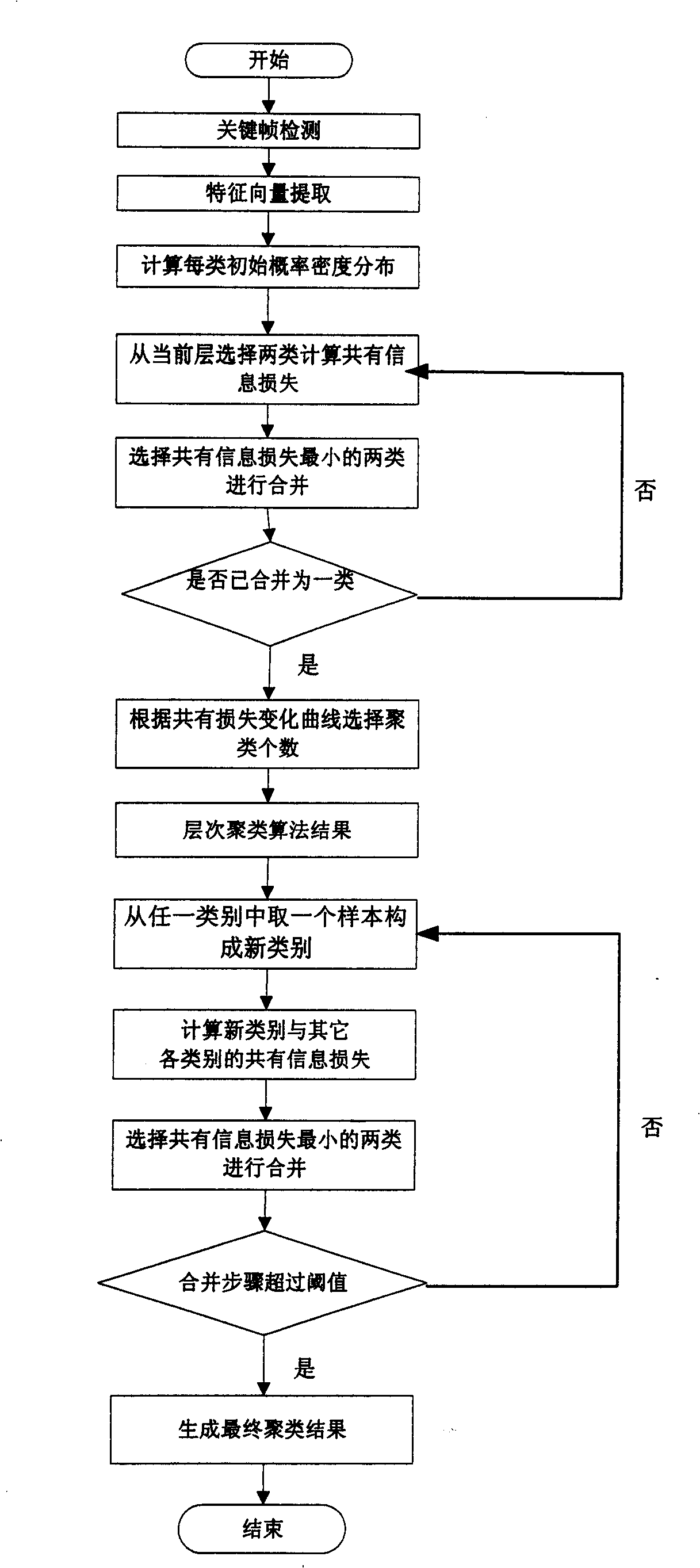 Lens clustering method based on information bottleneck theory