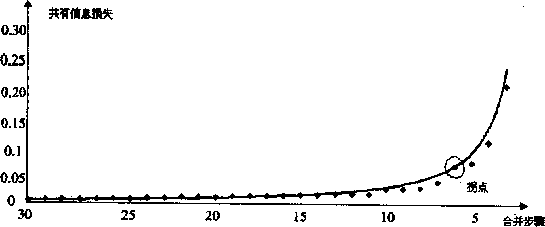 Lens clustering method based on information bottleneck theory