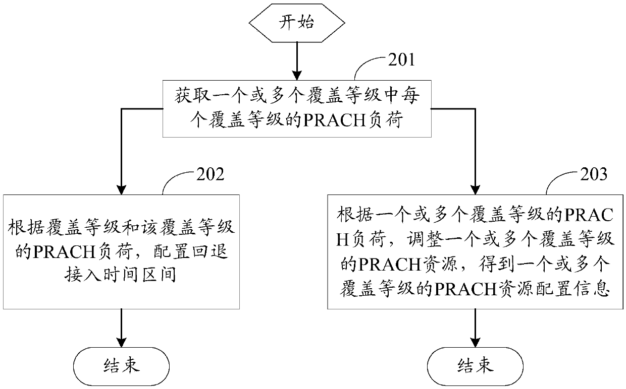 Processing method, network side equipment and user equipment