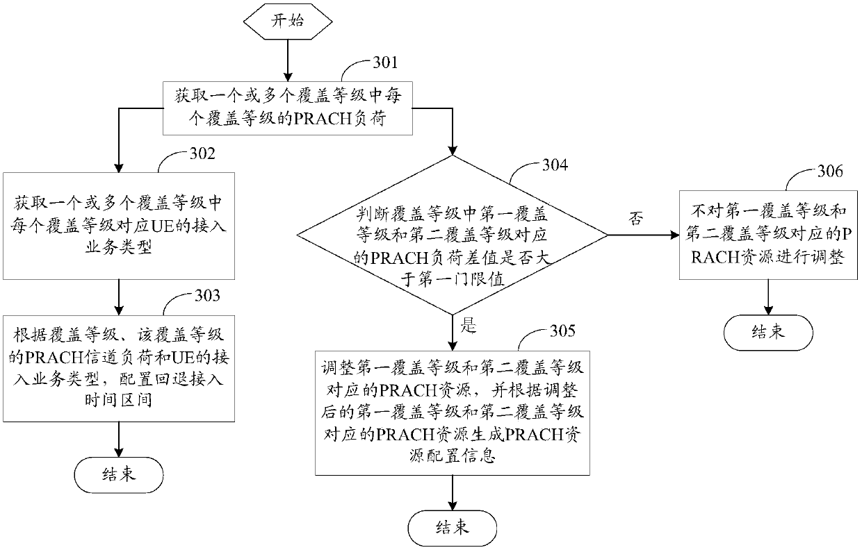 Processing method, network side equipment and user equipment