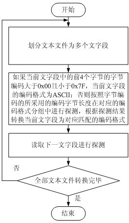 Coded format detection method and coded format detection device for text files