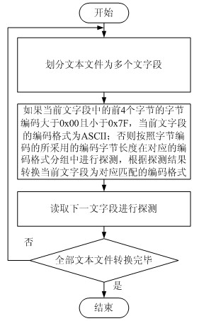 Coded format detection method and coded format detection device for text files