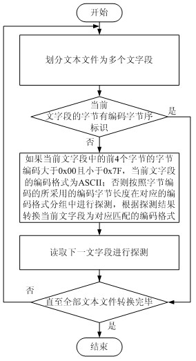 Coded format detection method and coded format detection device for text files