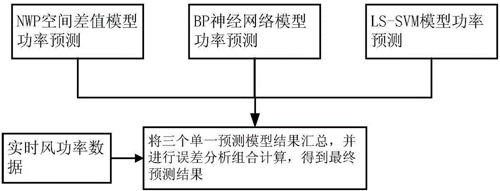 Short-term wind power prediction method based on covariance