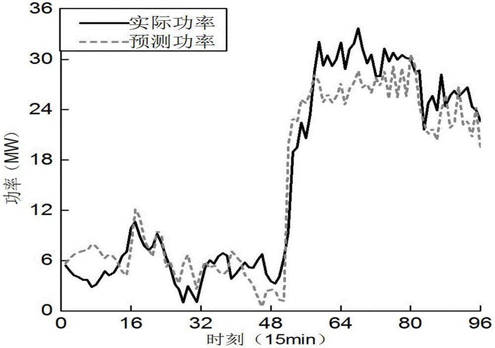 Short-term wind power prediction method based on covariance