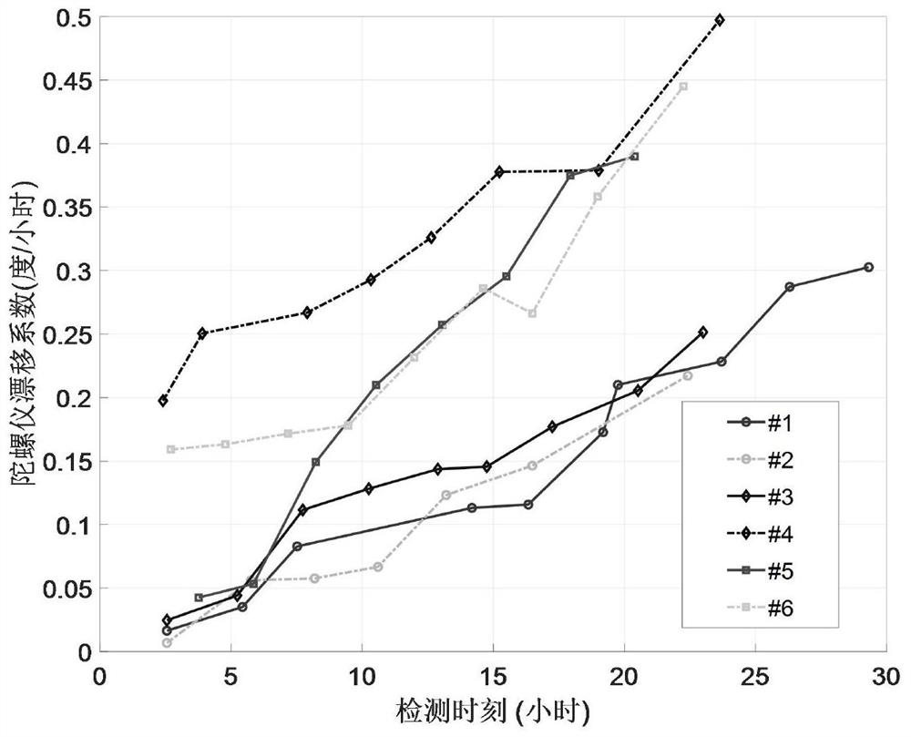 Equipment residual life prediction method under sequential Bayesian framework