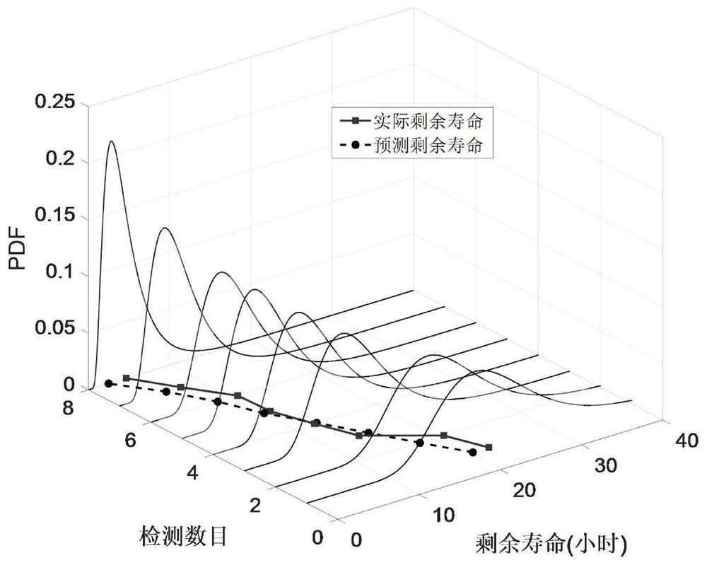 Equipment residual life prediction method under sequential Bayesian framework