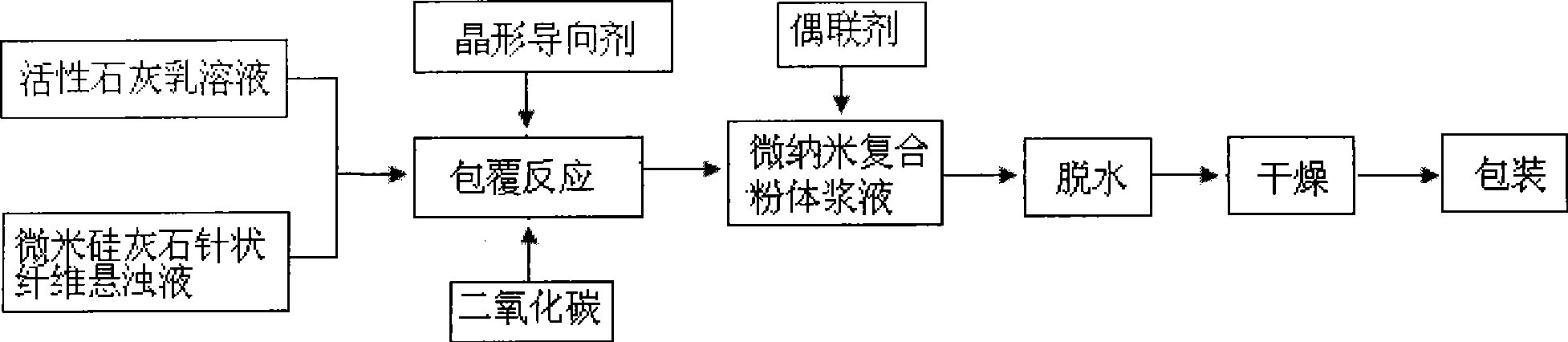 Grammite raphioid fibre crystal-nano calcium carbonate micro-nano composite powder material and production method