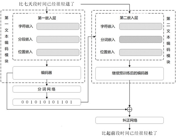A Chinese typo correction method and system based on word segmentation enhancement
