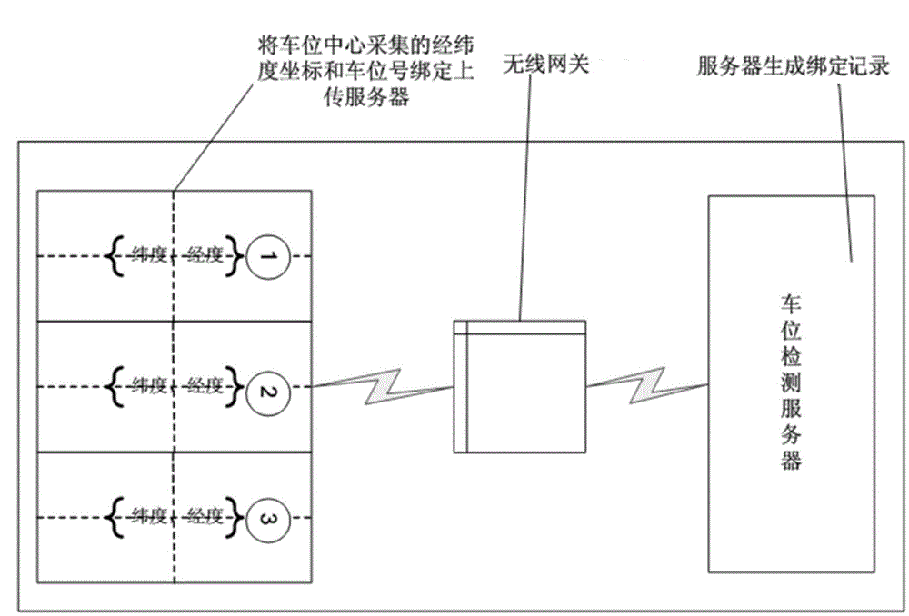 Parking space geographic information collection and parking space detection method based on roadside packing lot