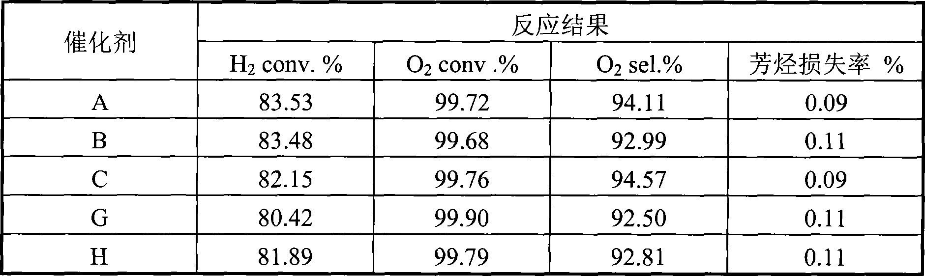 Catalyst selective oxidation reaction of hydrogen gas