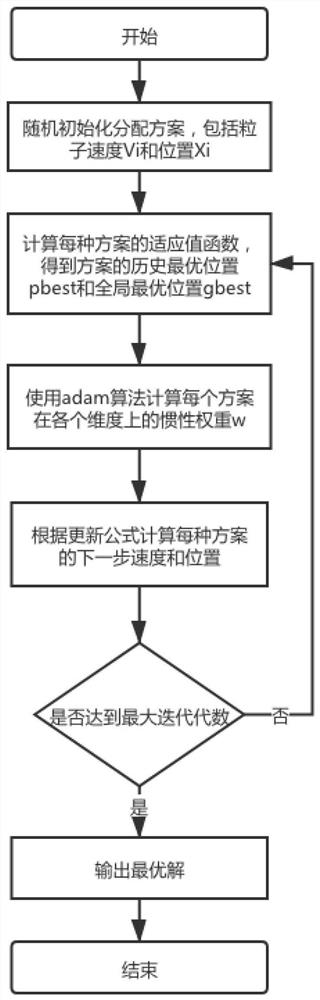 Railway ticket amount pre-division method based on adaptive learning rate particle swarm algorithm