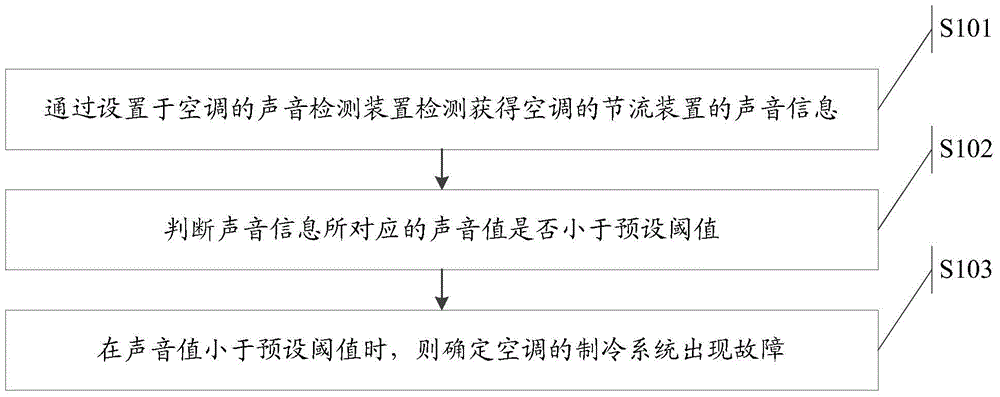 An information processing method and an air conditioner