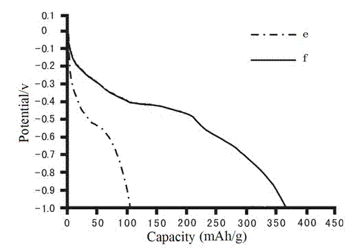 Preparation method of cathode material for high-power alkaline manganese battery