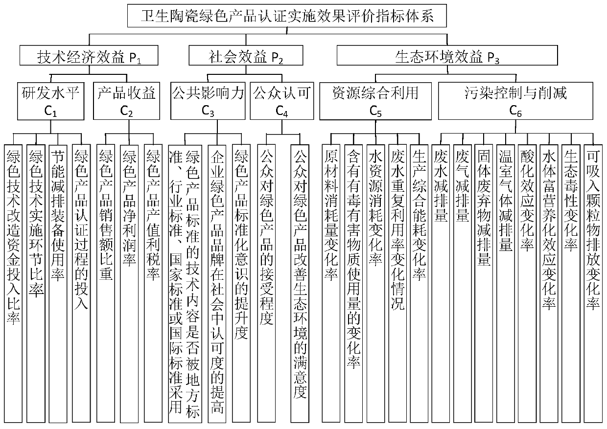 Sanitary ceramic green product authentication implementation effect evaluation method