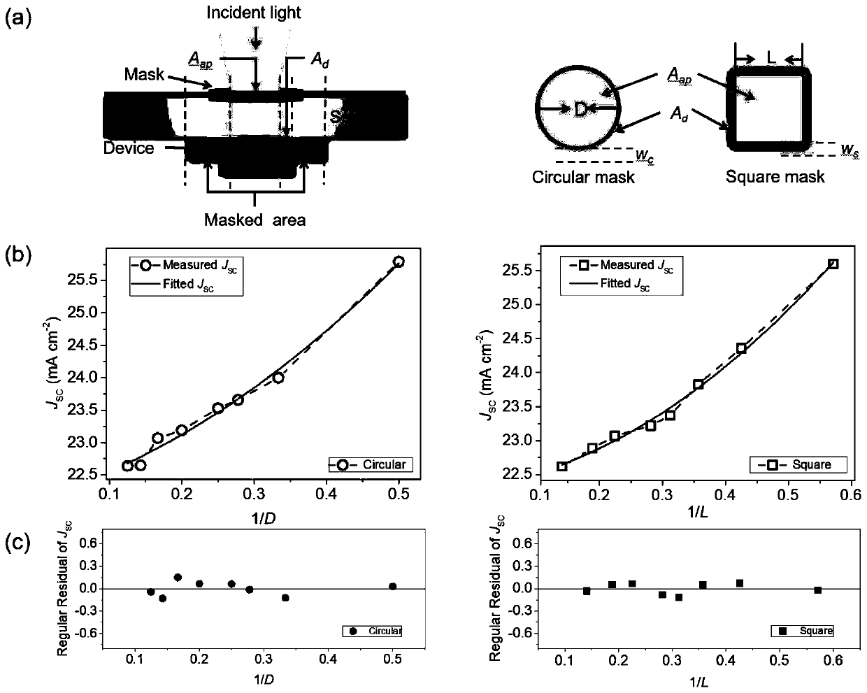 A method for calibrating the volt-ampere characteristic curve of solar cells