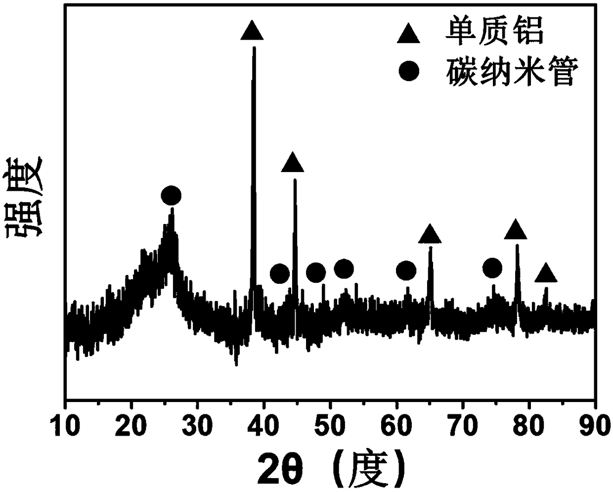 High-performance lithium ion battery aluminum-based negative electrode material and preparation method thereof