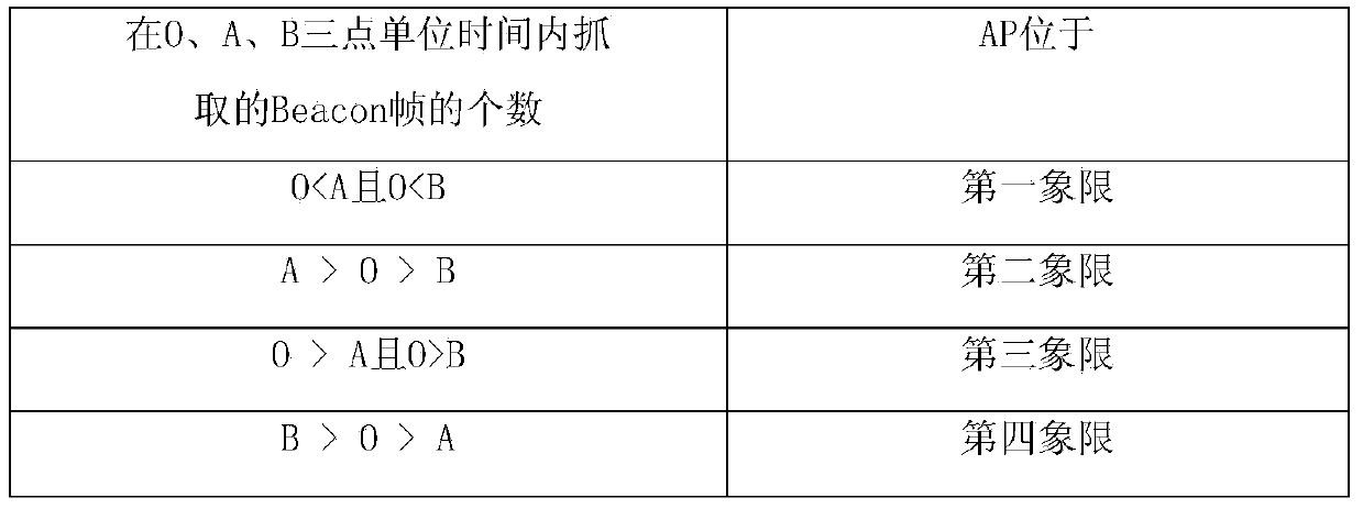 Wireless AP detection and location method based on signal intensity and package capture rate