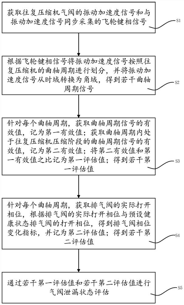 Air valve leakage state evaluation method and system based on vibration signals