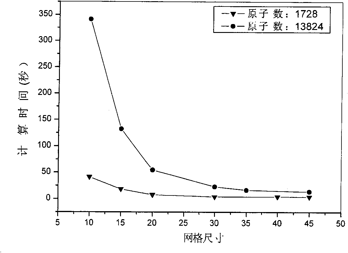 Method for calculating particles on GPU by utilizing multi-body interaction model