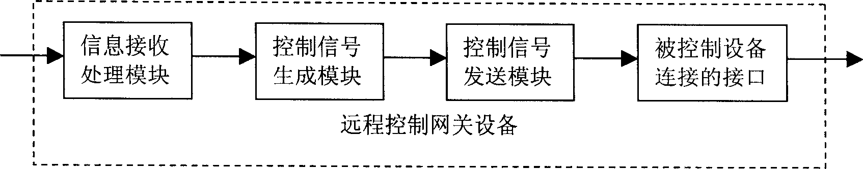 System for constructing remote control gateway device and realizing method