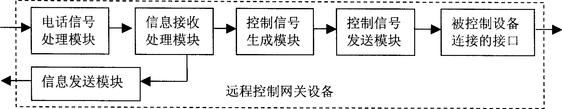 System for constructing remote control gateway device and realizing method