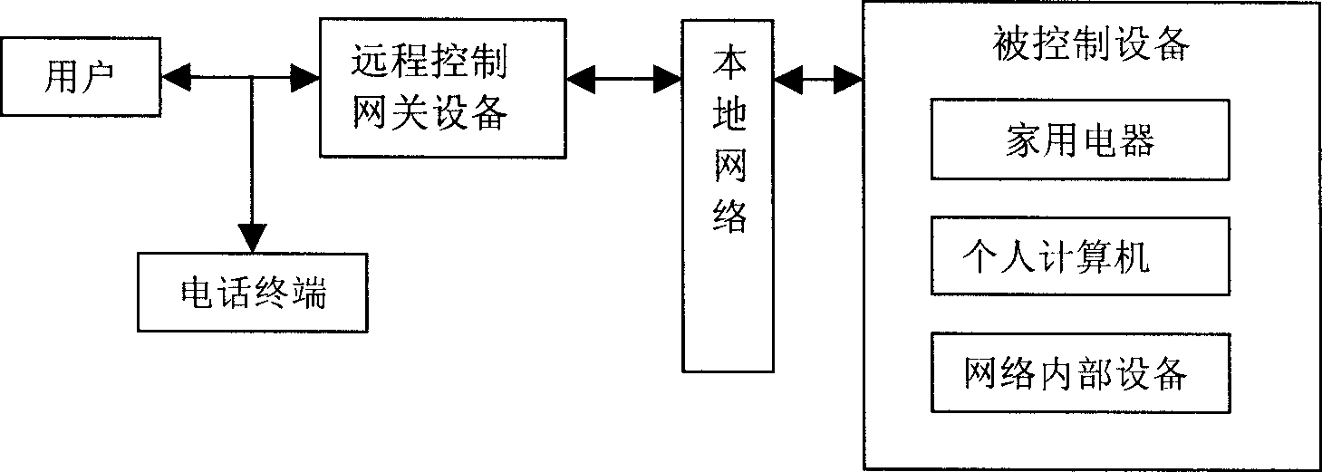 System for constructing remote control gateway device and realizing method