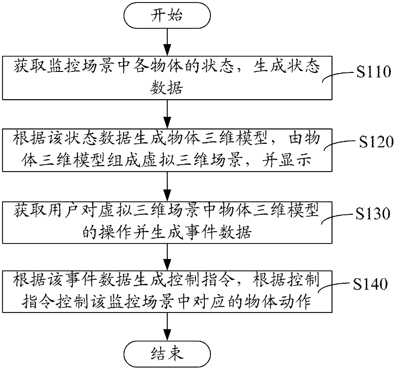 Virtual modeling thing internet and cloud computing combining method and system