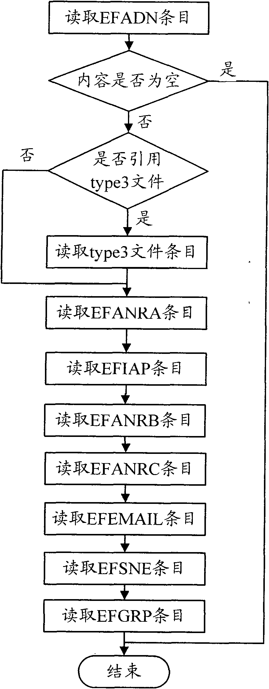 Method for quickly reading entries of phone book