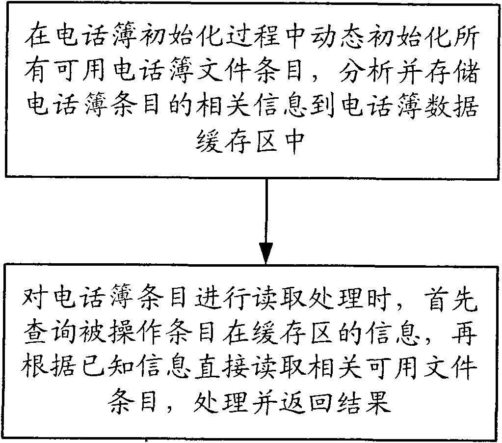 Method for quickly reading entries of phone book