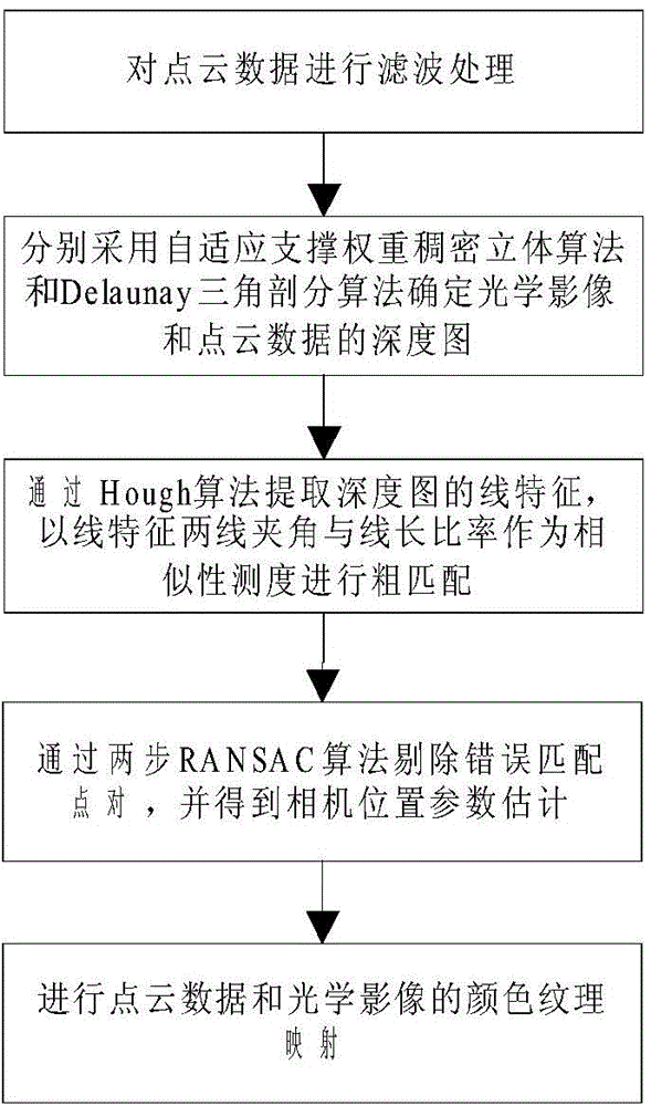 Automatic registration fusion method of point cloud data and optical image based on line feature