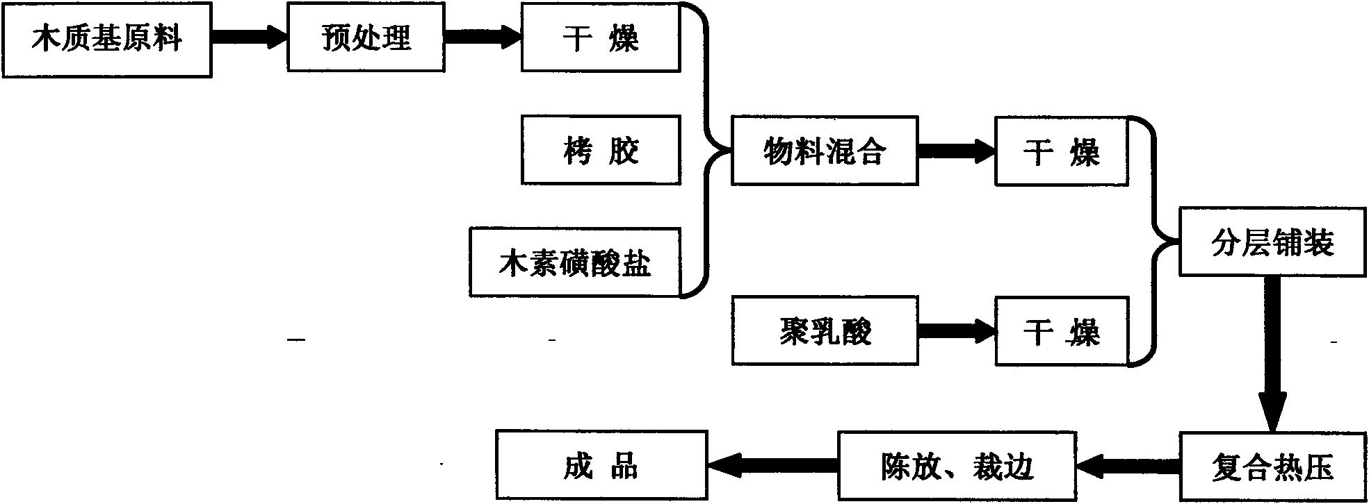 Manufacture method of environment-friendly wood substrate composite material