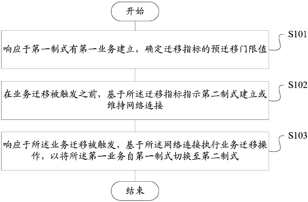 Business migration method and device in double-registration state, storage medium and terminal