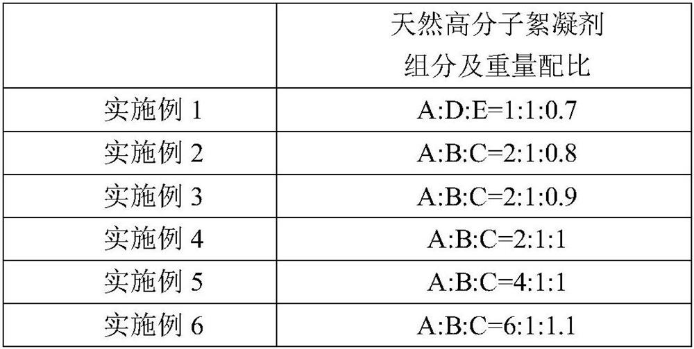 Coal washing wastewater treatment agent as well as preparation method and application thereof