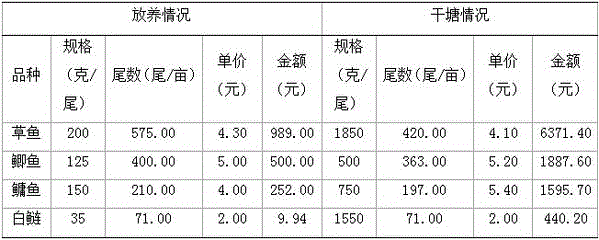 Ecological mixed culture method with grass carp, crucian carp and bighead carp mainly cultured