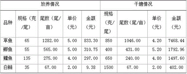 Ecological mixed culture method with grass carp, crucian carp and bighead carp mainly cultured