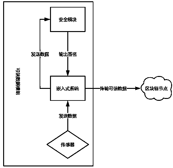 Module for collecting credible data and data transmission method