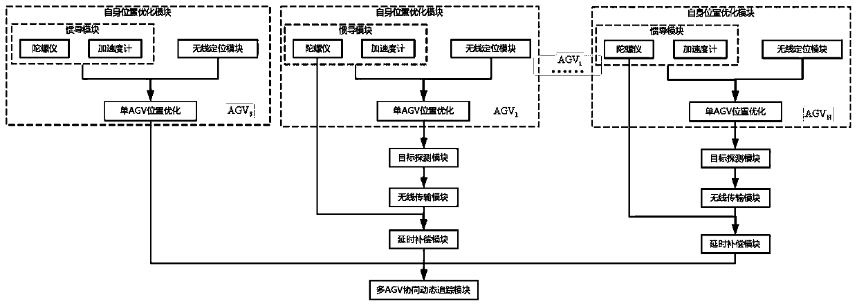 Multi-AGV cooperative dynamic tracking method and device