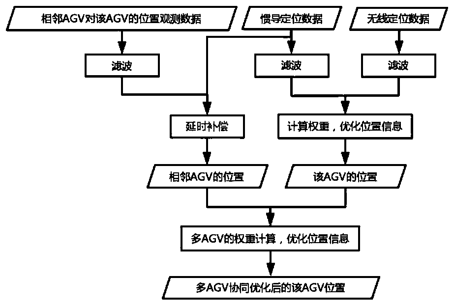 Multi-AGV cooperative dynamic tracking method and device