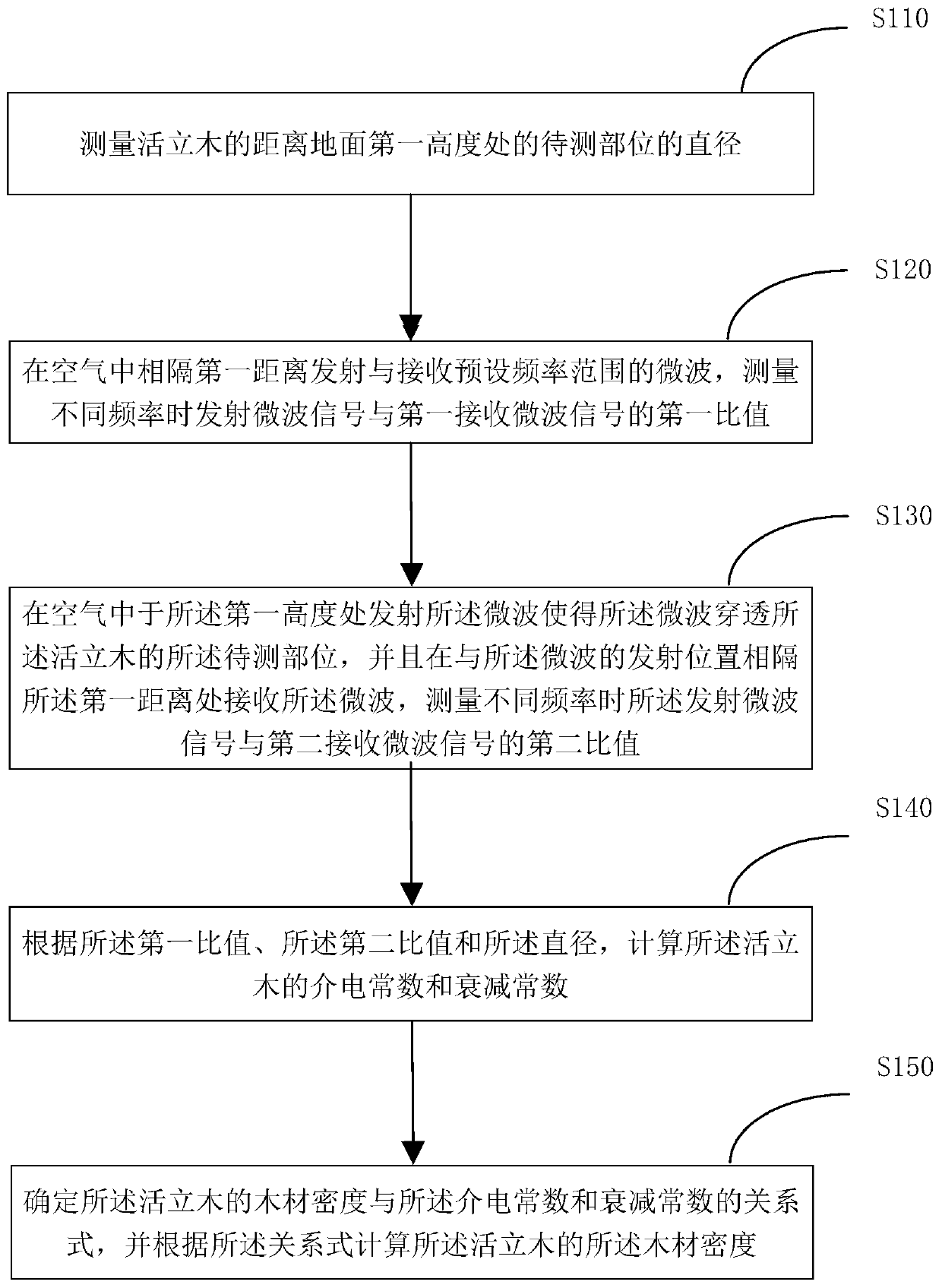 Method and device for measuring wood density of standing tree