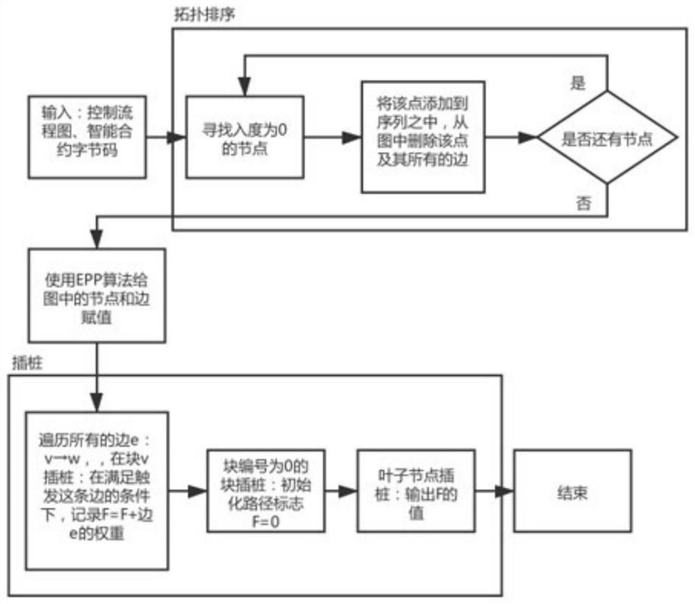 A smart contract testing method based on path coverage sufficiency criterion