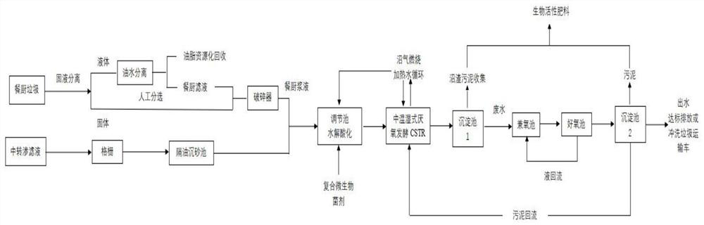 Combined treatment method and device for waste transfer station leachate and kitchen waste