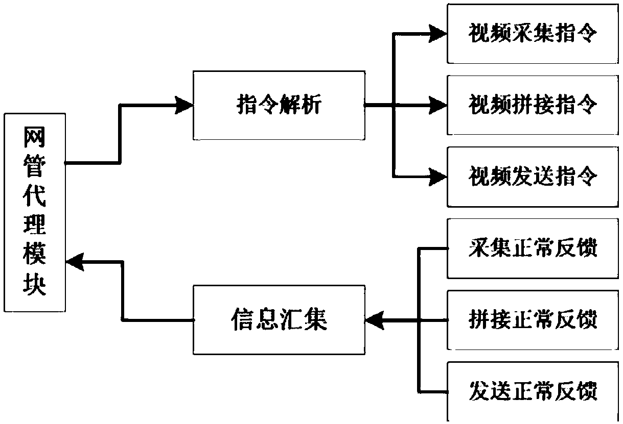 Beidou satellite control based panoramic video collection and transmission device and method