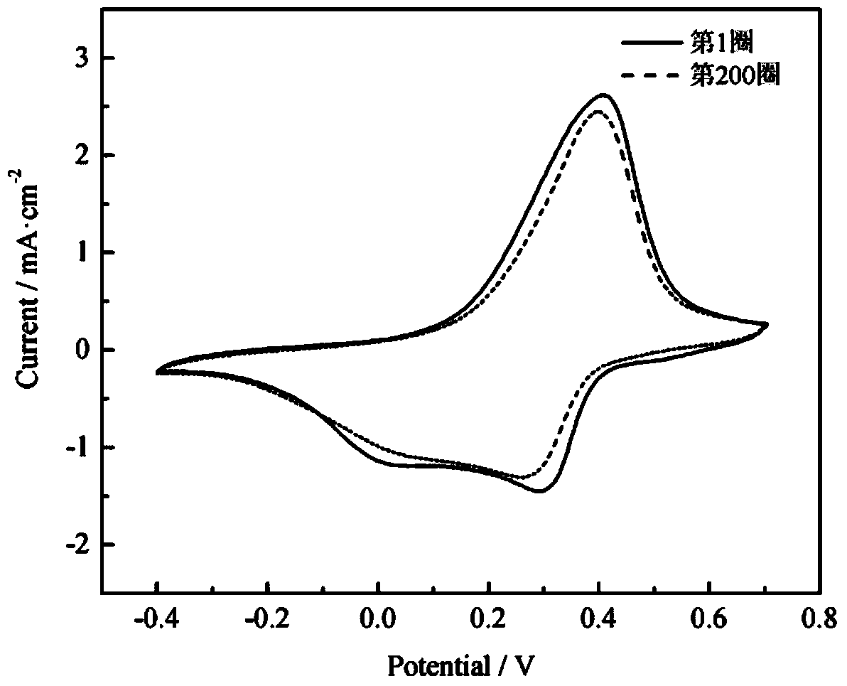 Method for realizing stable electrochemical activity of polyaniline in neutral medium