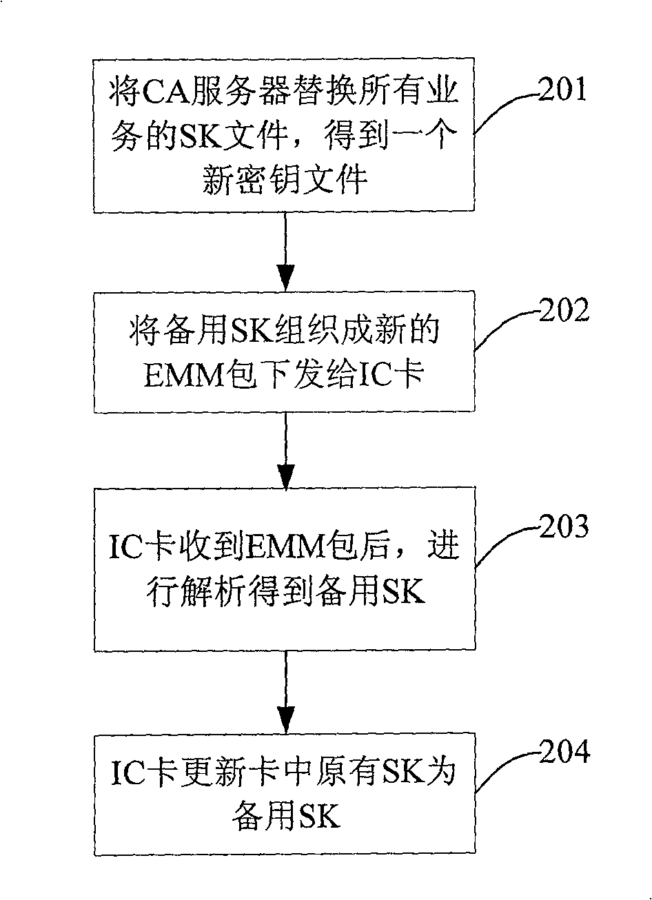 Method for restraining clone card service key from updating